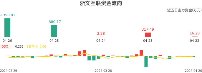 资金面-资金流向图：浙文互联股票资金面分析报告