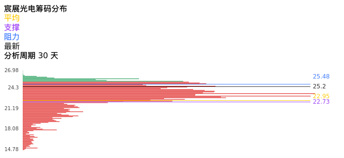 技术面-筹码分布、MACD图：宸展光电股票技术面分析报告