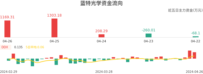 资金面-资金流向图：蓝特光学股票资金面分析报告