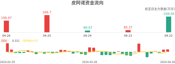 资金面-资金流向图：皮阿诺股票资金面分析报告