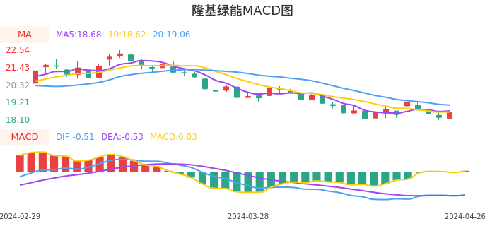 技术面-筹码分布、MACD图：隆基绿能股票技术面分析报告
