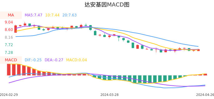 技术面-筹码分布、MACD图:达安基因股票技术面分析报告