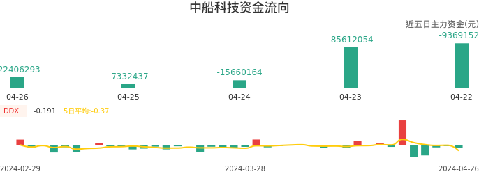 资金面-资金流向图：中船科技股票资金面分析报告
