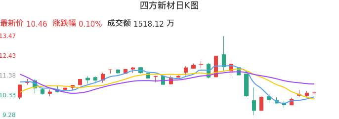 整体分析-日K图：四方新材股票整体分析报告