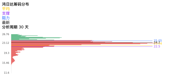 技术面-筹码分布、MACD图：鸿日达股票技术面分析报告