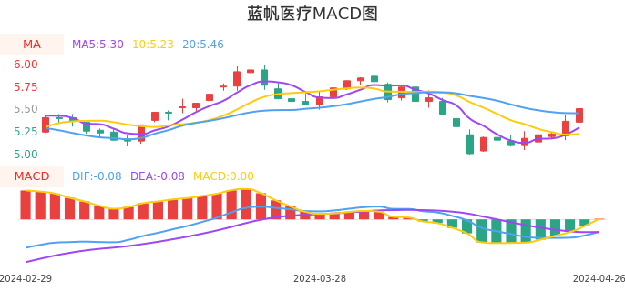 技术面-筹码分布、MACD图:蓝帆医疗股票技术面分析报告