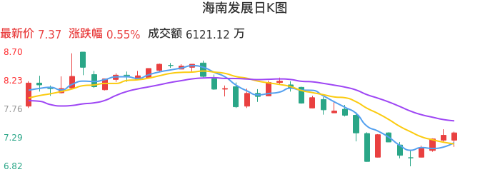 整体分析-日K图：海南发展股票整体分析报告