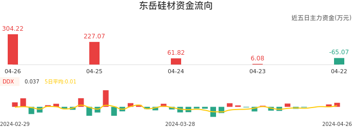 资金面-资金流向图：东岳硅材股票资金面分析报告
