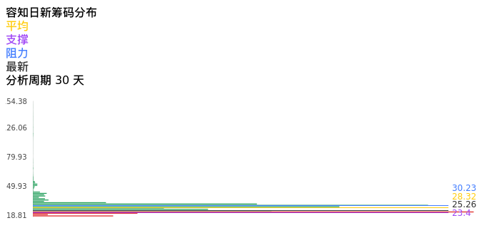 技术面-筹码分布、MACD图：容知日新股票技术面分析报告