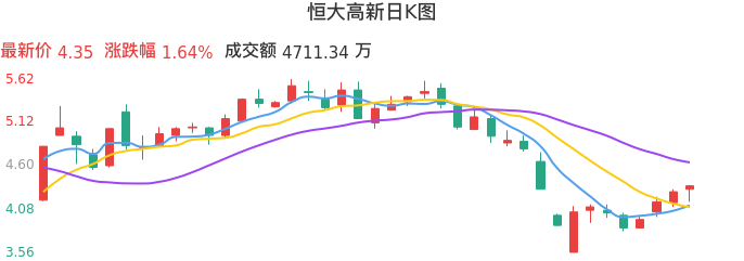 整体分析-日K图：恒大高新股票整体分析报告