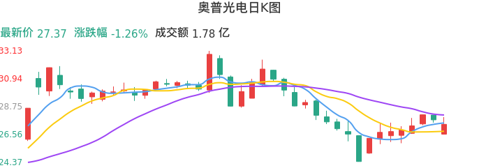 整体分析-日K图：奥普光电股票整体分析报告