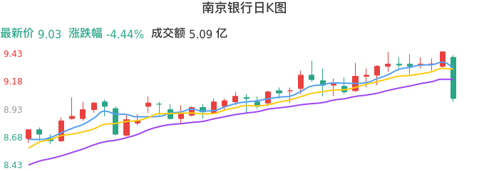 整体分析-日K图：南京银行股票整体分析报告