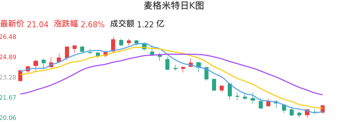 整体分析-日K图：麦格米特股票整体分析报告