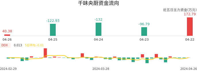 资金面-资金流向图：千味央厨股票资金面分析报告