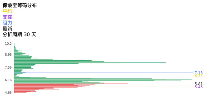 技术面-筹码分布、MACD图：保龄宝股票技术面分析报告
