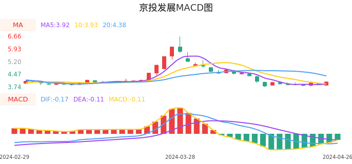 技术面-筹码分布、MACD图：京投发展股票技术面分析报告