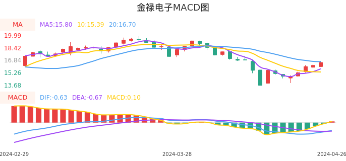 技术面-筹码分布、MACD图：金禄电子股票技术面分析报告
