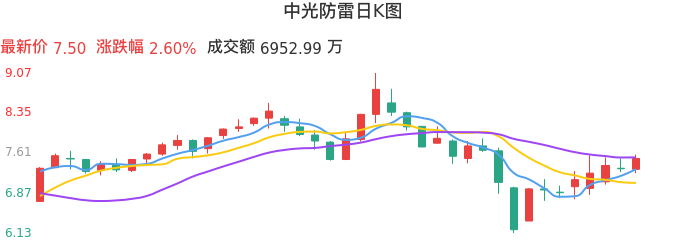 整体分析-日K图：中光防雷股票整体分析报告