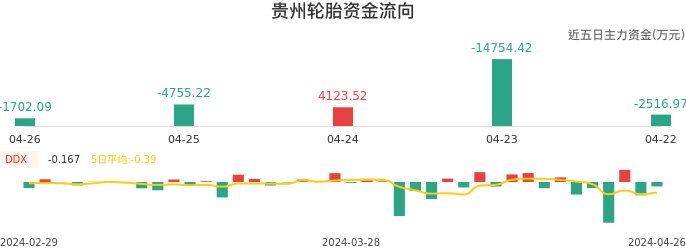 资金面-资金流向图：贵州轮胎股票资金面分析报告