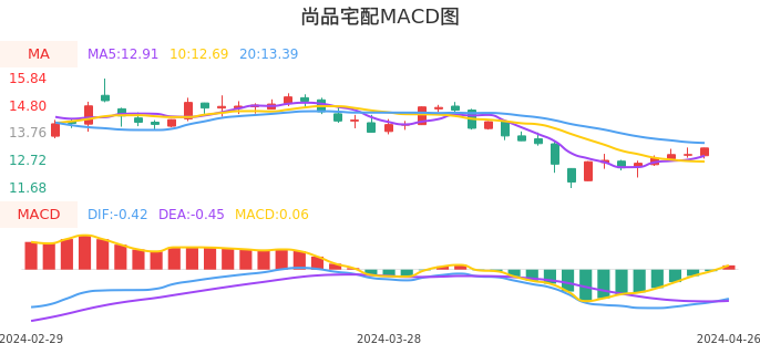 技术面-筹码分布、MACD图:尚品宅配股票技术面分析报告