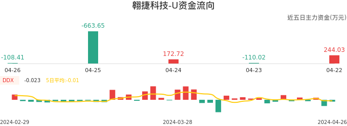 资金面-资金流向图：翱捷科技-U股票资金面分析报告