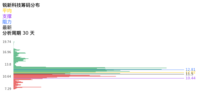 技术面-筹码分布、MACD图：锐新科技股票技术面分析报告