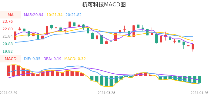 技术面-筹码分布、MACD图：杭可科技股票技术面分析报告