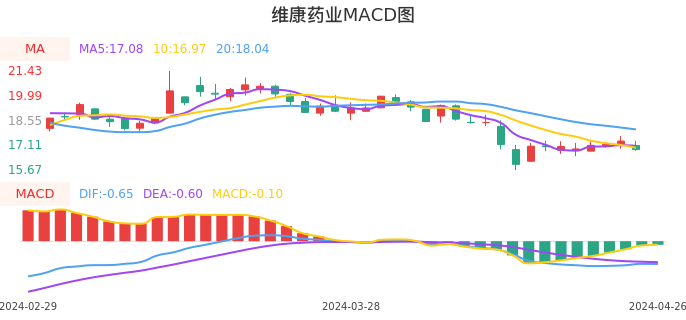 技术面-筹码分布、MACD图：维康药业股票技术面分析报告
