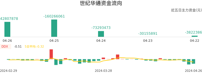 资金面-资金流向图：世纪华通股票资金面分析报告