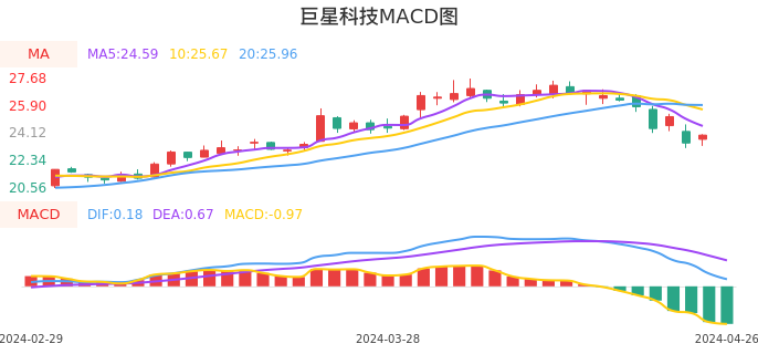 技术面-筹码分布、MACD图：巨星科技股票技术面分析报告
