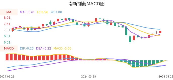 技术面-筹码分布、MACD图：南新制药股票技术面分析报告