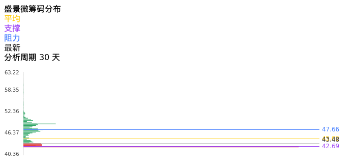 技术面-筹码分布、MACD图：盛景微股票技术面分析报告