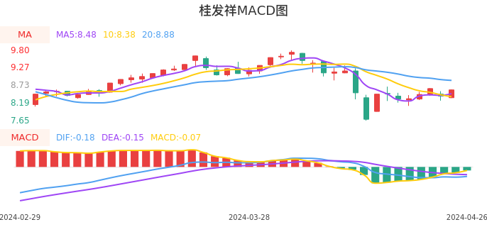 技术面-筹码分布、MACD图：桂发祥股票技术面分析报告