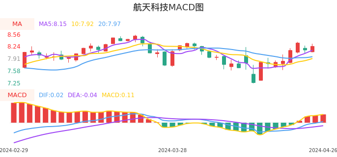 技术面-筹码分布、MACD图：航天科技股票技术面分析报告