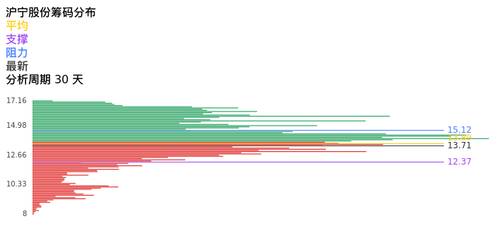 技术面-筹码分布、MACD图：沪宁股份股票技术面分析报告