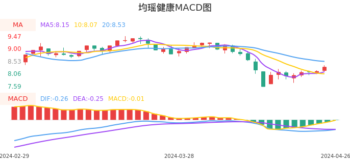 技术面-筹码分布、MACD图：均瑶健康股票技术面分析报告