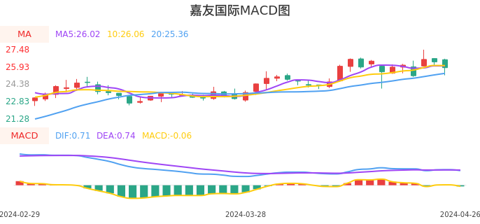 技术面-筹码分布、MACD图：嘉友国际股票技术面分析报告
