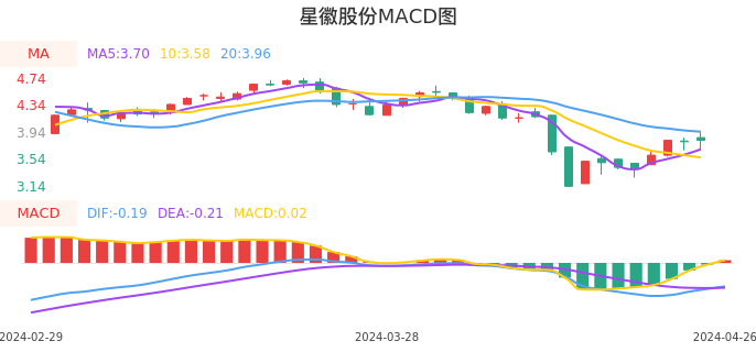 技术面-筹码分布、MACD图：星徽股份股票技术面分析报告
