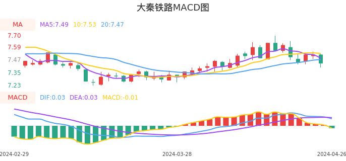 技术面-筹码分布、MACD图：大秦铁路股票技术面分析报告