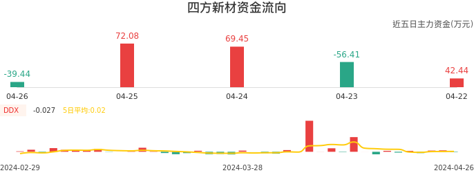 资金面-资金流向图：四方新材股票资金面分析报告