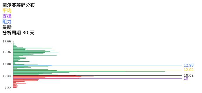 技术面-筹码分布、MACD图：豪尔赛股票技术面分析报告