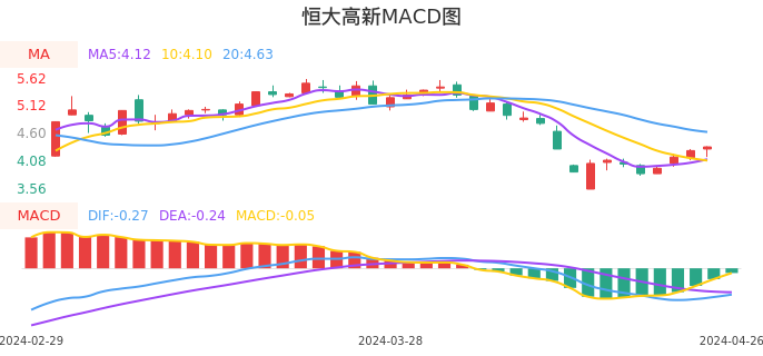 技术面-筹码分布、MACD图：恒大高新股票技术面分析报告