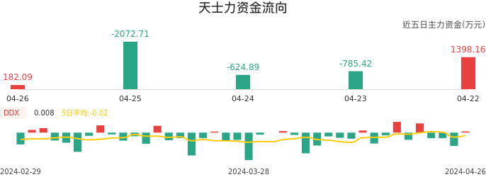资金面-资金流向图：天士力股票资金面分析报告