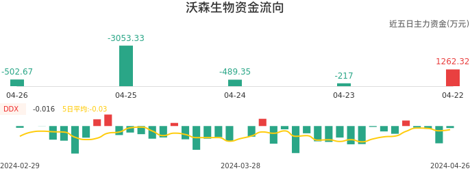资金面-资金流向图：沃森生物股票资金面分析报告