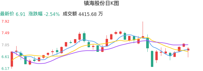 整体分析-日K图：镇海股份股票整体分析报告