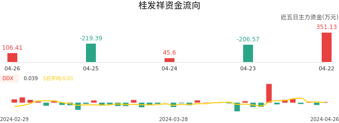 资金面-资金流向图：桂发祥股票资金面分析报告