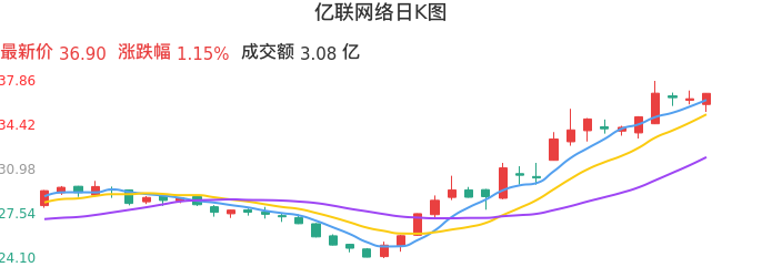整体分析-日K图：亿联网络股票整体分析报告