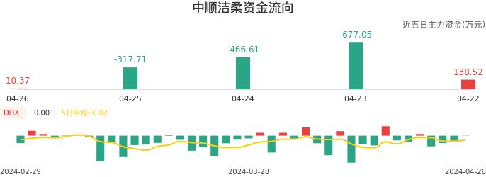 资金面-资金流向图：中顺洁柔股票资金面分析报告