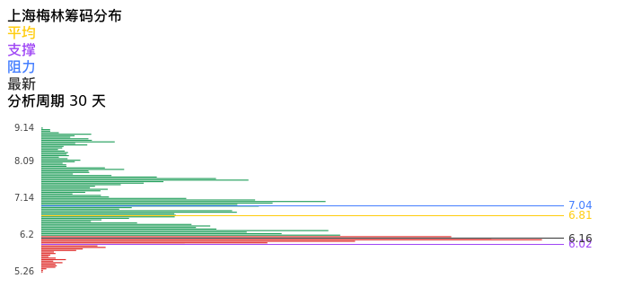技术面-筹码分布、MACD图：上海梅林股票技术面分析报告