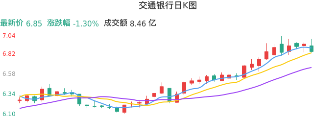 整体分析-日K图：交通银行股票整体分析报告
